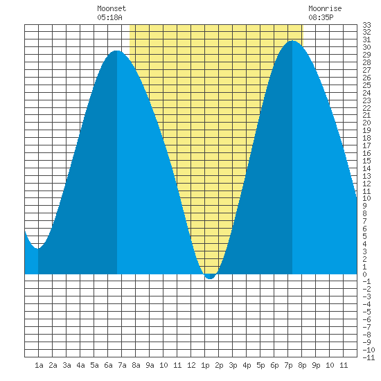 Anchorage tide chart for Sunday, September 19, 2021