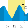 Anchorage tide chart for Wednesday, September 1, 2021