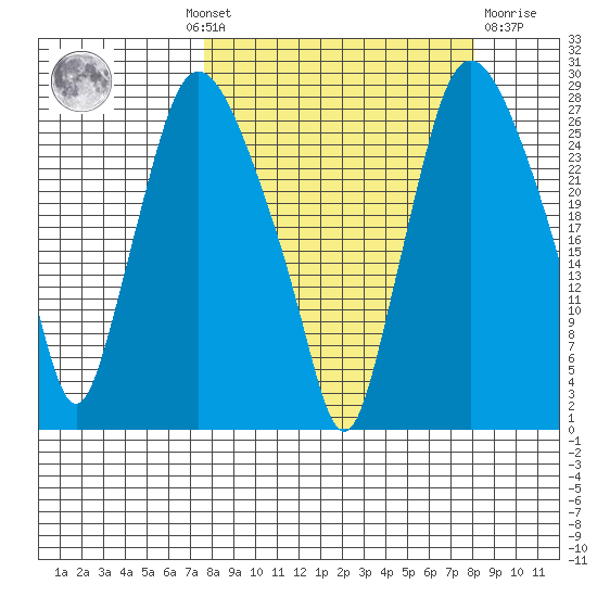 Anchorage tide chart for Monday, September 20, 2021