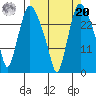 Anchorage tide chart for Monday, September 20, 2021