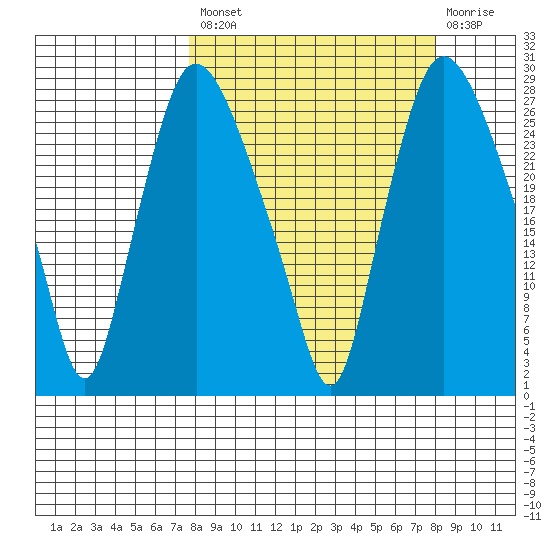 Anchorage tide chart for Tuesday, September 21, 2021