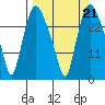 Anchorage tide chart for Tuesday, September 21, 2021