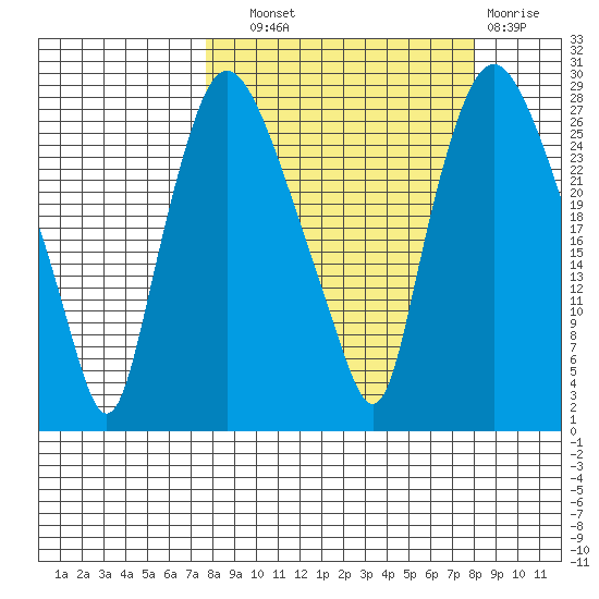 Anchorage tide chart for Wednesday, September 22, 2021