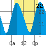 Anchorage tide chart for Wednesday, September 22, 2021