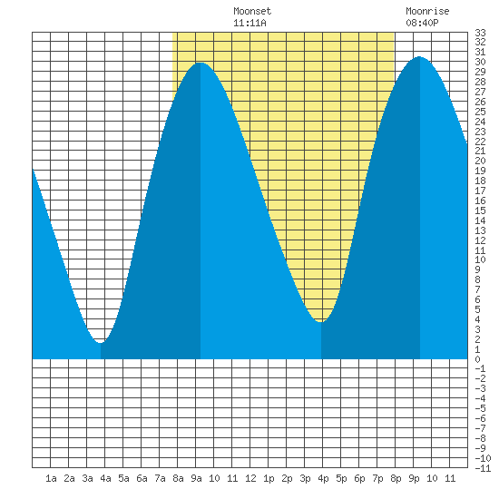 Anchorage tide chart for Thursday, September 23, 2021