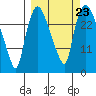 Anchorage tide chart for Thursday, September 23, 2021