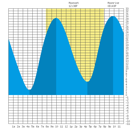 Anchorage tide chart for Friday, September 24, 2021