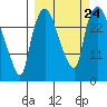 Anchorage tide chart for Friday, September 24, 2021