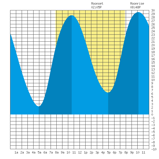 Anchorage tide chart for Saturday, September 25, 2021