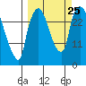 Anchorage tide chart for Saturday, September 25, 2021