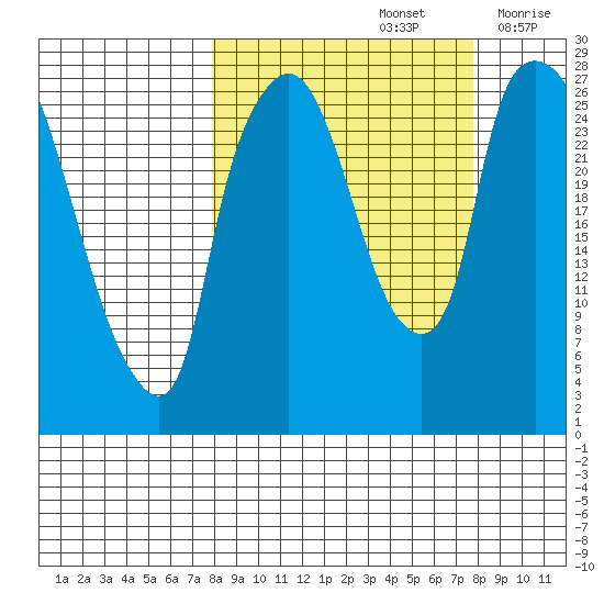 Anchorage tide chart for Sunday, September 26, 2021