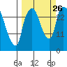 Anchorage tide chart for Sunday, September 26, 2021