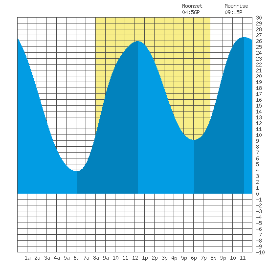 Anchorage tide chart for Monday, September 27, 2021