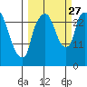 Anchorage tide chart for Monday, September 27, 2021