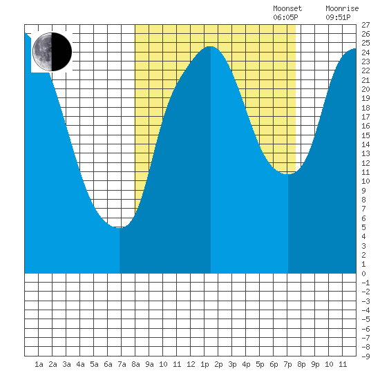 Anchorage tide chart for Tuesday, September 28, 2021