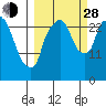 Anchorage tide chart for Tuesday, September 28, 2021