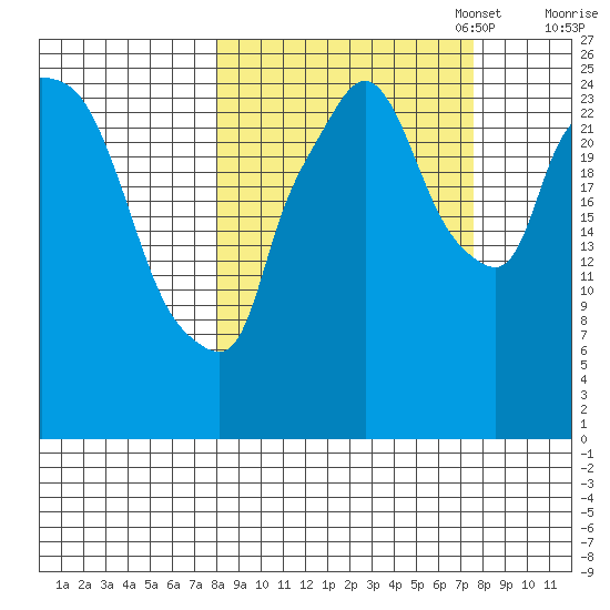 Anchorage tide chart for Wednesday, September 29, 2021