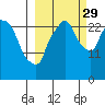 Anchorage tide chart for Wednesday, September 29, 2021