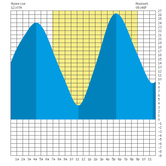 Anchorage tide chart for Thursday, September 2, 2021
