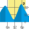 Anchorage tide chart for Thursday, September 2, 2021