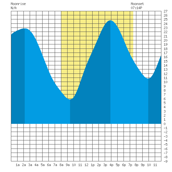 Anchorage tide chart for Thursday, September 30, 2021