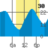 Anchorage tide chart for Thursday, September 30, 2021