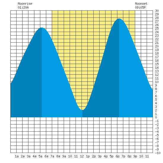 Anchorage tide chart for Friday, September 3, 2021