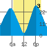 Anchorage tide chart for Friday, September 3, 2021