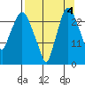 Anchorage tide chart for Saturday, September 4, 2021
