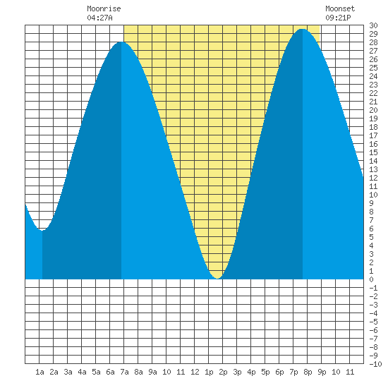 Anchorage tide chart for Sunday, September 5, 2021