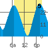 Anchorage tide chart for Sunday, September 5, 2021