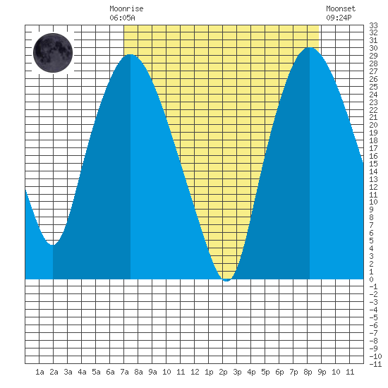Anchorage tide chart for Monday, September 6, 2021