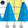 Anchorage tide chart for Monday, September 6, 2021