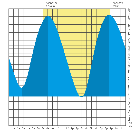 Anchorage tide chart for Tuesday, September 7, 2021