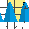 Anchorage tide chart for Tuesday, September 7, 2021
