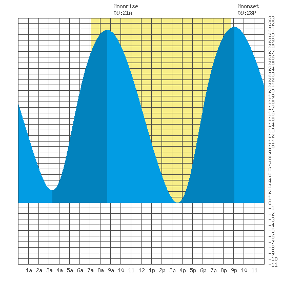 Anchorage tide chart for Wednesday, September 8, 2021