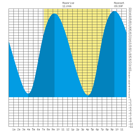 Anchorage tide chart for Thursday, September 9, 2021