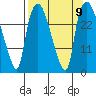 Anchorage tide chart for Thursday, September 9, 2021