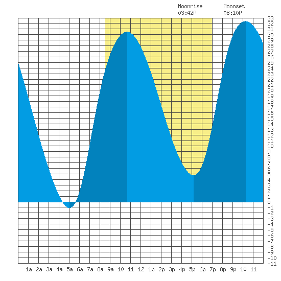 Anchorage tide chart for Sunday, October 10, 2021