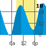 Anchorage tide chart for Sunday, October 10, 2021