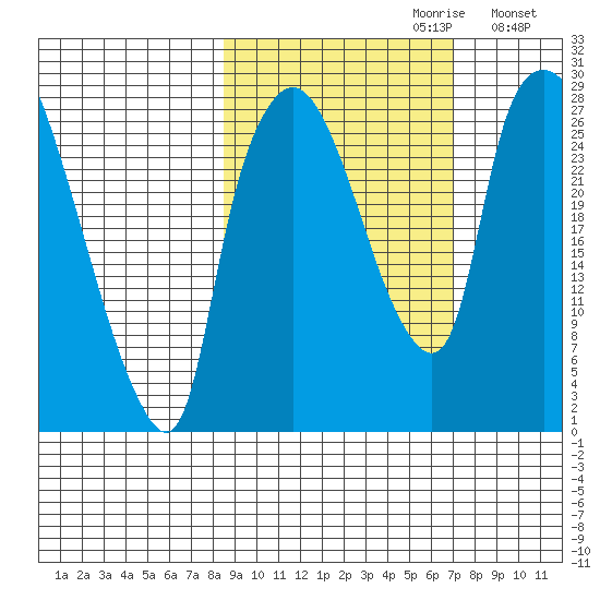 Anchorage tide chart for Monday, October 11, 2021