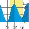 Anchorage tide chart for Monday, October 11, 2021