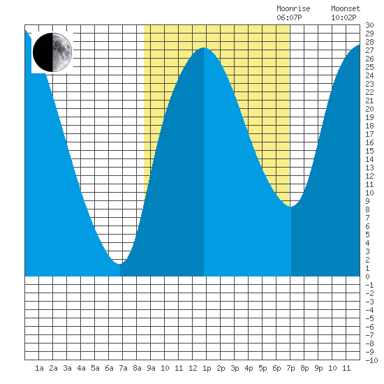Anchorage tide chart for Tuesday, October 12, 2021