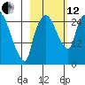 Anchorage tide chart for Tuesday, October 12, 2021