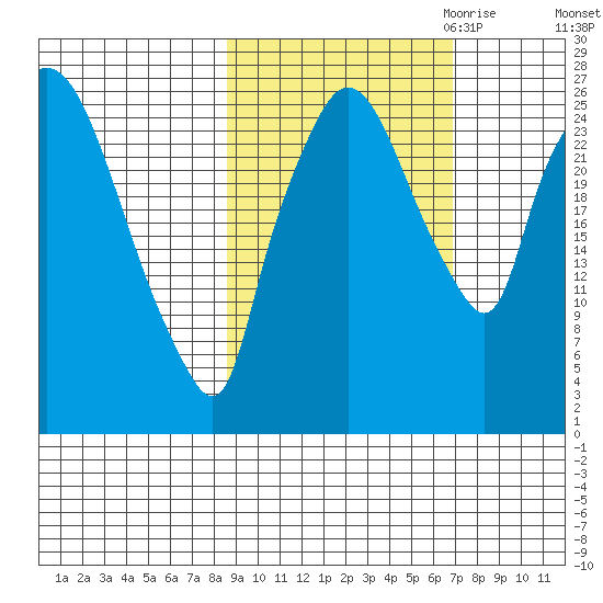 Anchorage tide chart for Wednesday, October 13, 2021