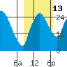 Anchorage tide chart for Wednesday, October 13, 2021