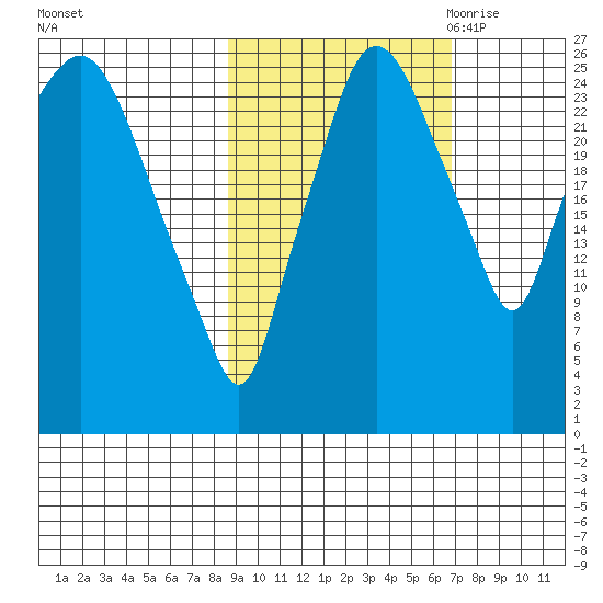 Anchorage tide chart for Thursday, October 14, 2021