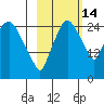 Anchorage tide chart for Thursday, October 14, 2021