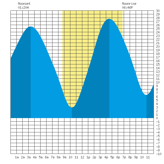 Anchorage tide chart for Friday, October 15, 2021