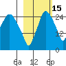 Anchorage tide chart for Friday, October 15, 2021